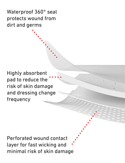 Neo G Silicone Postsurgical Dressing  layered view, highlighting waterproof 360 degree seal, highly absorbent pad, and perforated wound contact layer