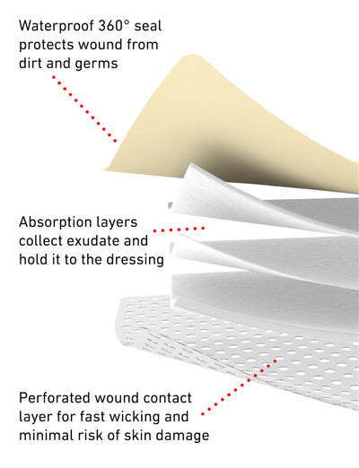 Neo G Silicone Foam Absorbent layered view, highlighting waterproof 360 degree seal, highly absorbent pad, and perforated wound contact layer