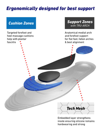 Neo G NeoThotics Silicone Full Length Insoles split into layers highlighting the ergonomic design, cushion zones, support zones, and tech mesh