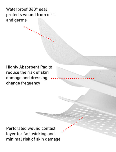 Neo G Silicone Multi Purpose Dressing layered view, highlighting waterproof 360 degree seal, highly absorbent pad, and perforated wound contact layer